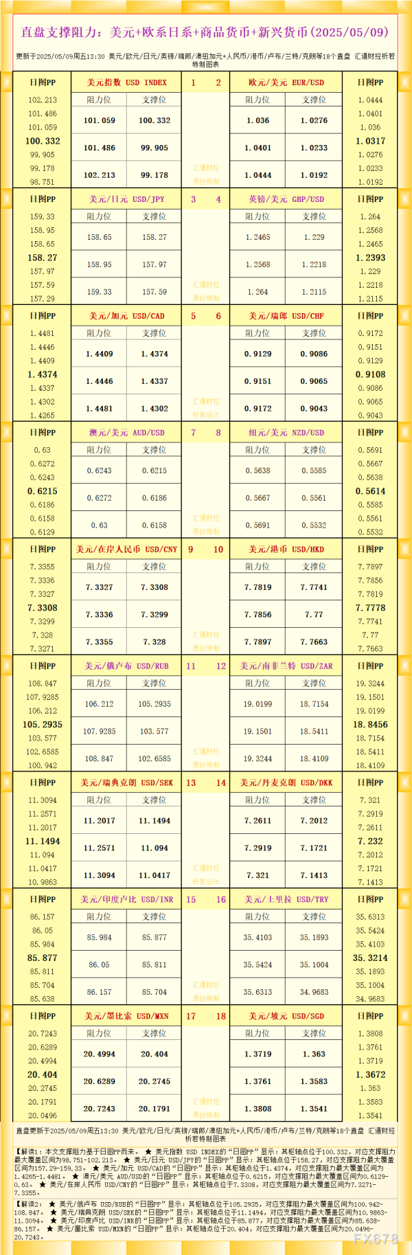 场外股票配资网 一张图看18个直盘外汇支撑阻力：美元+欧系日系+商品货币+新兴货币(2025年5月9日)